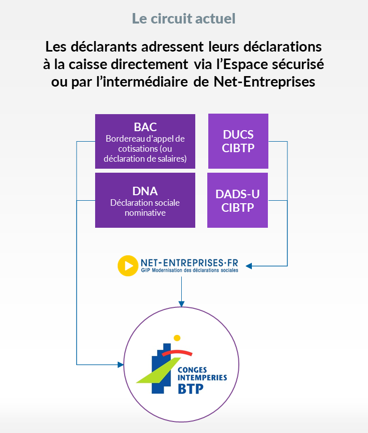 Les déclarations CIBTP passent à la DSN en 2022
