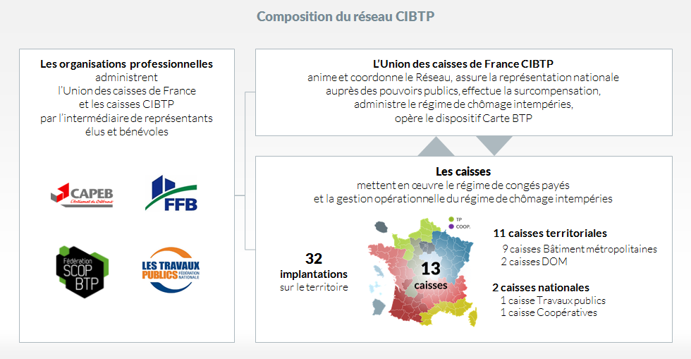 Composition du réseau CIBTP